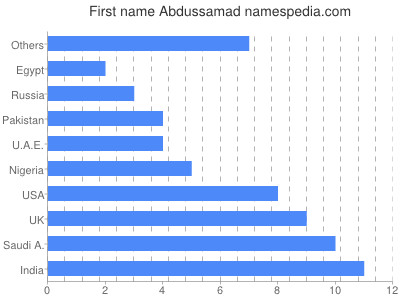 Given name Abdussamad