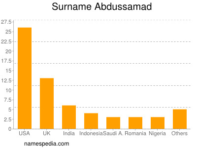 Surname Abdussamad