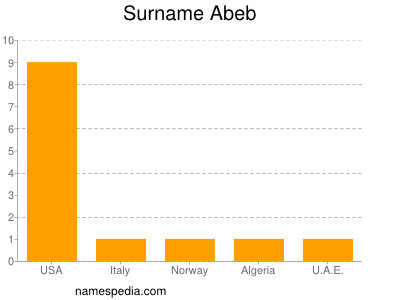 Surname Abeb