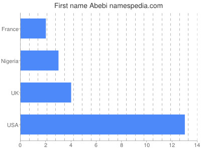 Given name Abebi