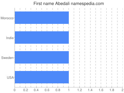 Given name Abedali