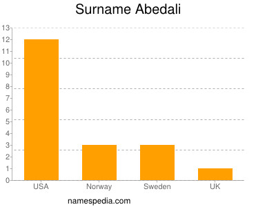 Surname Abedali