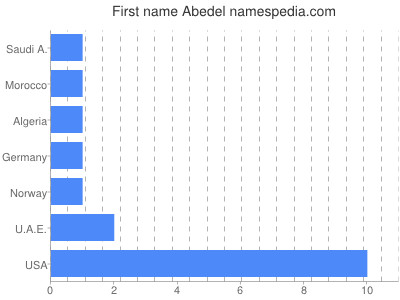 Given name Abedel