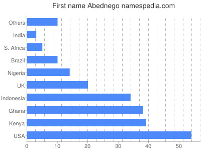 Given name Abednego