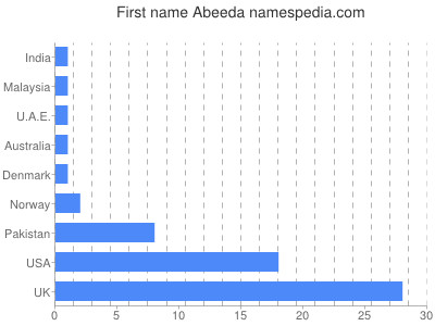 Given name Abeeda