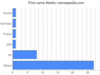 Given name Abeiku