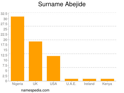 Surname Abejide