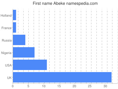 prenom Abeke