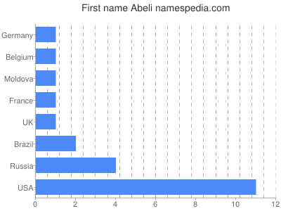 Given name Abeli