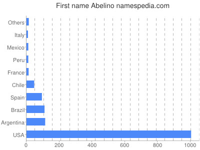 Given name Abelino