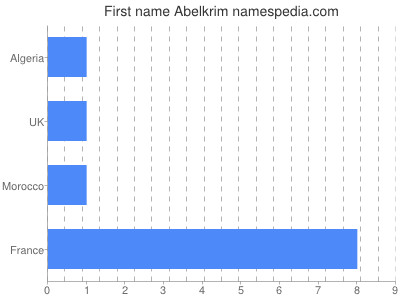 Given name Abelkrim
