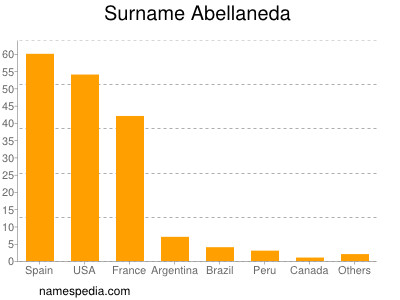Surname Abellaneda