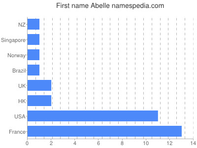 Given name Abelle