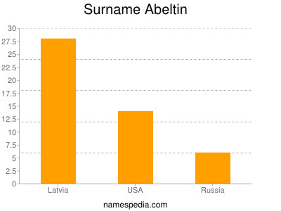 Surname Abeltin