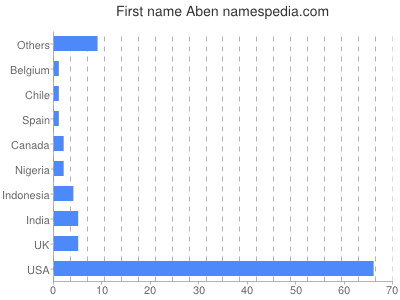 Given name Aben