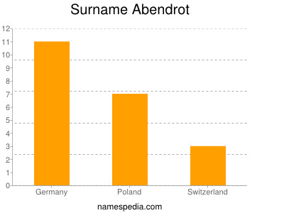 Familiennamen Abendrot