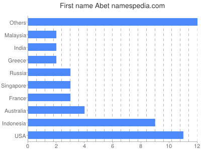 Given name Abet