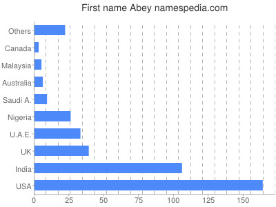 Given name Abey