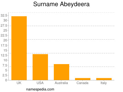 Surname Abeydeera