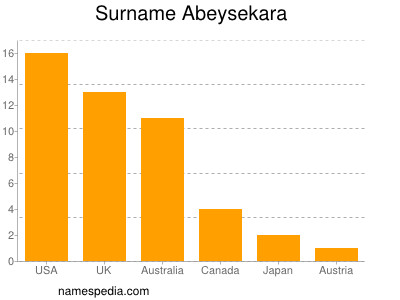 Surname Abeysekara