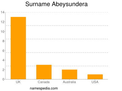 Surname Abeysundera