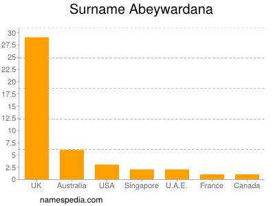 Surname Abeywardana