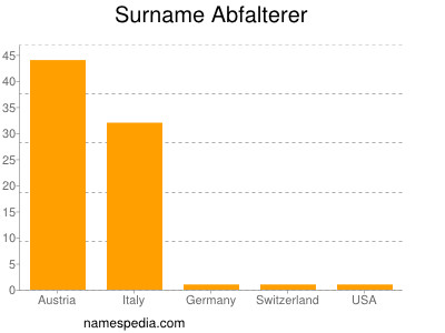 Surname Abfalterer