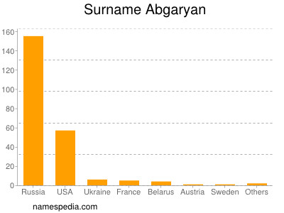 Surname Abgaryan