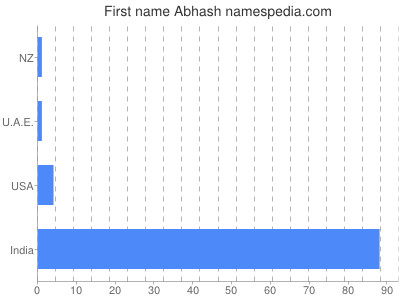 Given name Abhash