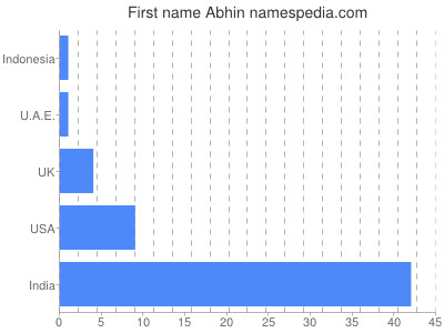 Given name Abhin