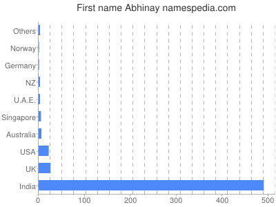 Given name Abhinay
