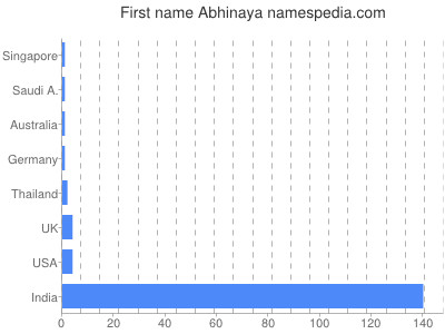 Given name Abhinaya