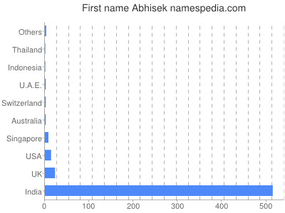 Given name Abhisek