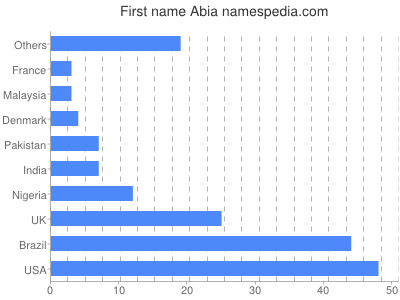 Given name Abia