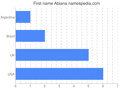 Given name Abiana