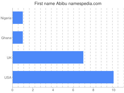 Given name Abibu