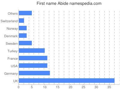 Given name Abide