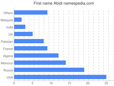 Given name Abidi