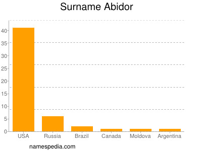 Surname Abidor