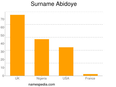 Surname Abidoye