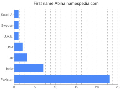 Given name Abiha
