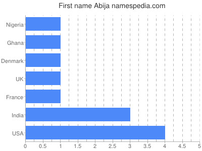 Given name Abija