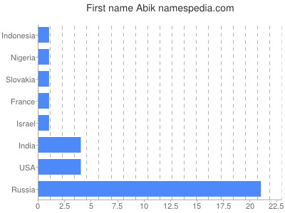 Given name Abik
