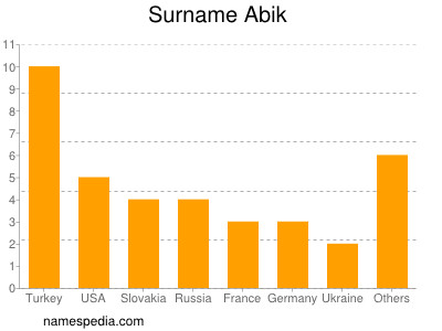 Surname Abik