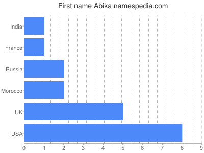 Given name Abika