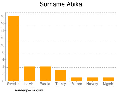 Surname Abika