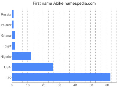 Given name Abike