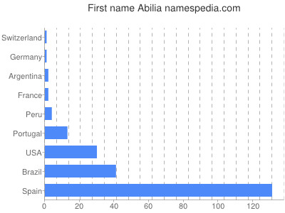 Given name Abilia
