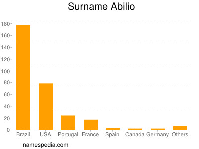 Surname Abilio