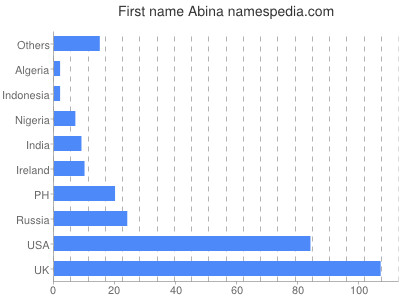 Given name Abina